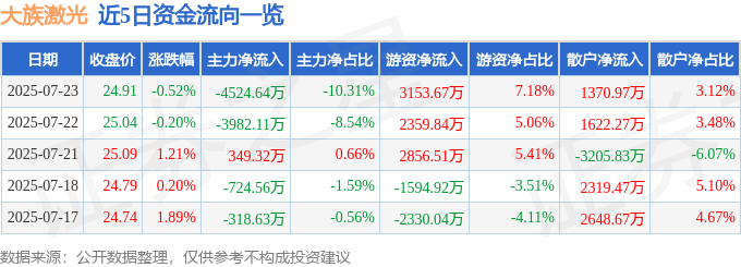 股票行情快报:大族激光(002008)7月23日主力资金净卖出4524.64万元