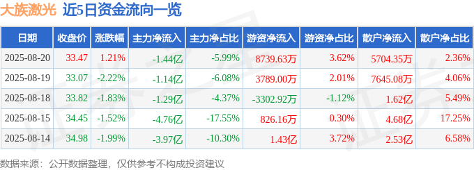 股票行情快报：大族激光（002008）8月20日主力资金净卖出1.44亿元