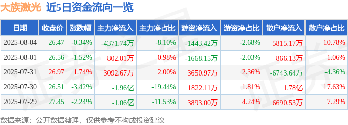 股票行情快报：大族激光（002008）8月4日主力资金净卖出4371.74万元