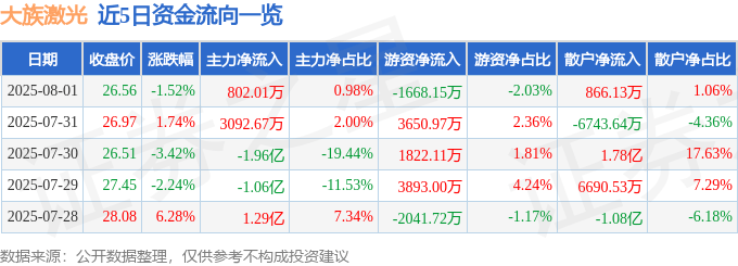 股票行情快报：大族激光（002008）8月1日主力资金净买入802.01万元