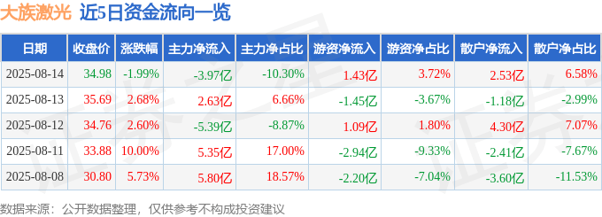 股票行情快报：大族激光（002008）8月14日主力资金净卖出3.97亿元