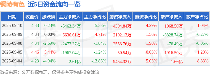 股票行情快报:铜陵有色(000630)9月10日主力资金净卖出5463.34万元