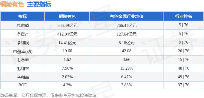 股票行情快报:铜陵有色(000630)9月10日主力资金净卖出5463.34万元