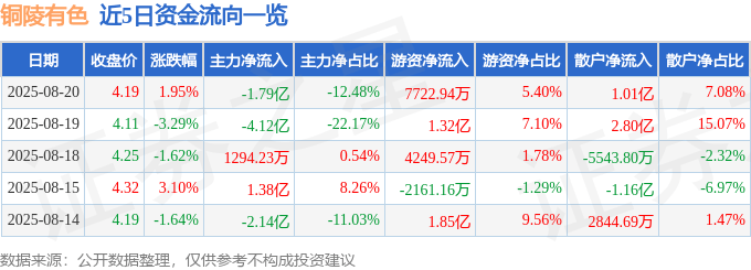 股票行情快报：铜陵有色（000630）8月20日主力资金净卖出1.79亿元