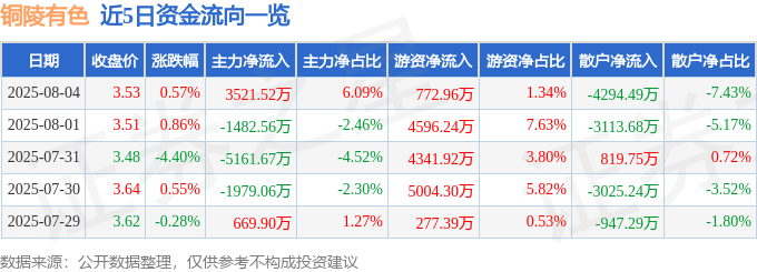 股票行情快报:铜陵有色(000630)8月4日主力资金净买入3521.52万元