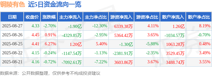 股票行情快报：铜陵有色（000630）8月27日主力资金净卖出1.90亿元