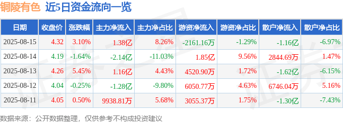 股票行情快报：铜陵有色（000630）8月15日主力资金净买入1.38亿元
