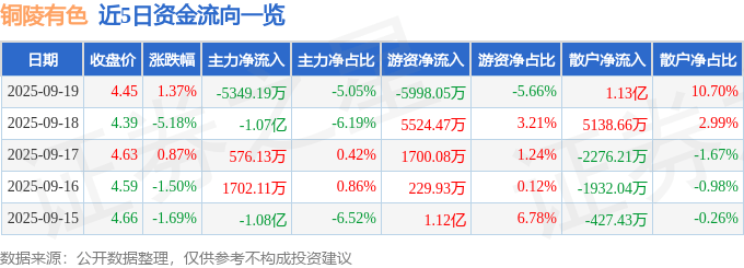 股票行情快报:铜陵有色(000630)9月19日主力资金净卖出5349.19万元