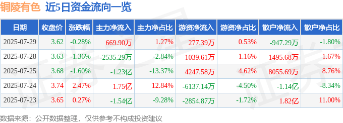 股票行情快报：铜陵有色（000630）7月29日主力资金净买入669.90万元