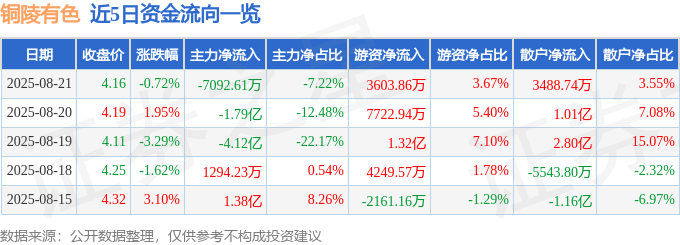 股票行情快报：铜陵有色（000630）8月21日主力资金净卖出7092.61万元
