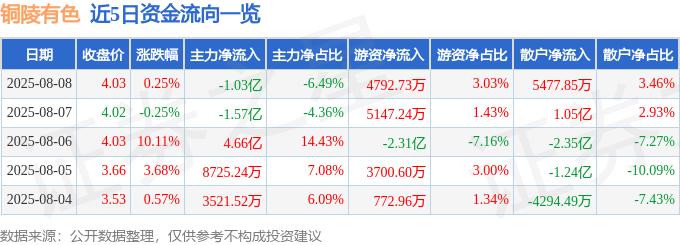 股票行情快报：铜陵有色（000630）8月8日主力资金净卖出1.03亿元