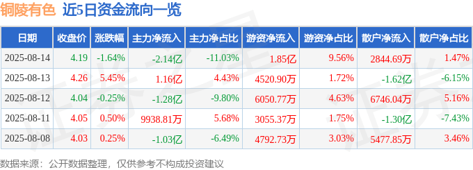 股票行情快报：铜陵有色（000630）8月14日主力资金净卖出2.14亿元