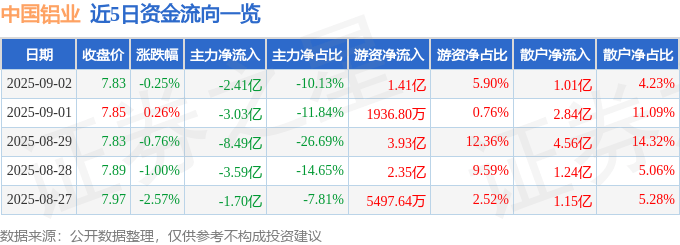 股票行情快报：中国铝业（601600）9月2日主力资金净卖出2.41亿元
