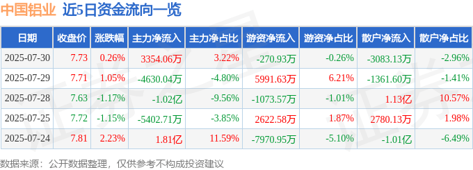 股票行情快报：中国铝业（601600）7月30日主力资金净买入3354.06万元