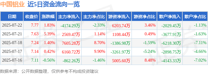股票行情快报：中国铝业（601600）7月22日主力资金净卖出4174.29万元