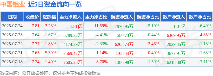 股票行情快报：中国铝业（601600）7月24日主力资金净买入1.81亿元