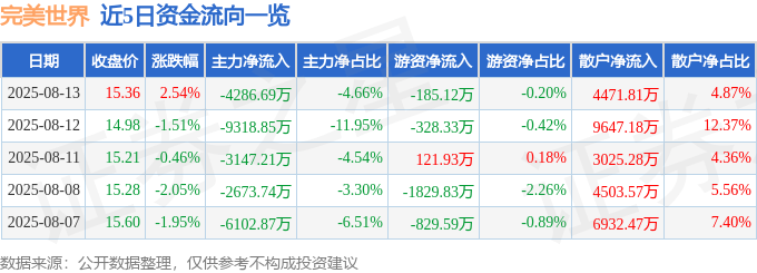 股票行情快报:完美世界(002624)8月13日主力资金净卖出4286.69万元