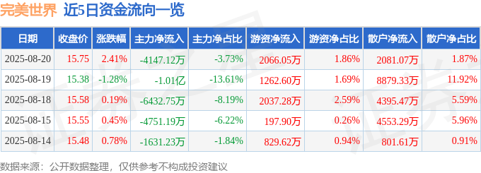 股票行情快报：完美世界（002624）8月20日主力资金净卖出4147.12万元