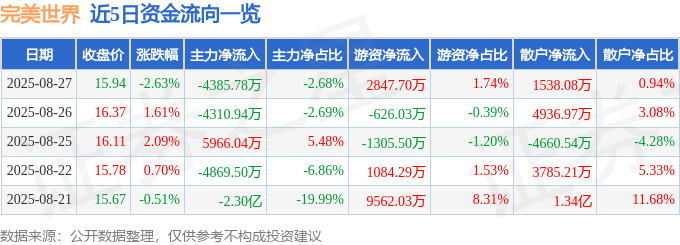 股票行情快报：完美世界（002624）8月27日主力资金净卖出4385.78万元