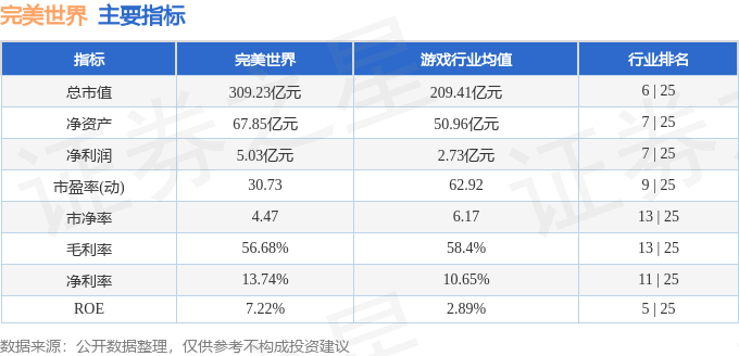 股票行情快报:完美世界(002624)8月27日主力资金净卖出4385.78万元