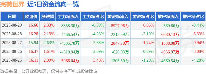 股票行情快报：完美世界（002624）8月29日主力资金净卖出8358.30万元