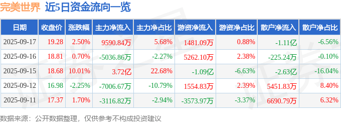 股票行情快报：完美世界（002624）9月17日主力资金净买入9590.84万元