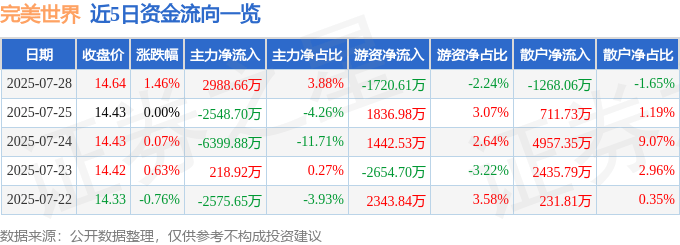 股票行情快报：完美世界（002624）7月28日主力资金净买入2988.66万元