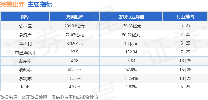 股票行情快报：完美世界（002624）7月28日主力资金净买入2988.66万元