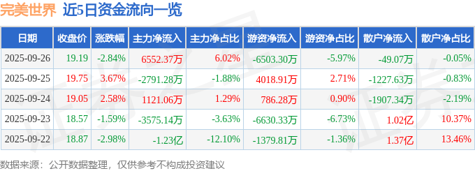 股票行情快报：完美世界（002624）9月26日主力资金净买入6552.37万元