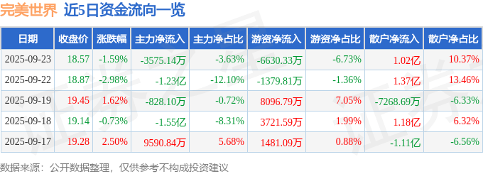 股票行情快报：完美世界（002624）9月23日主力资金净卖出3575.14万元