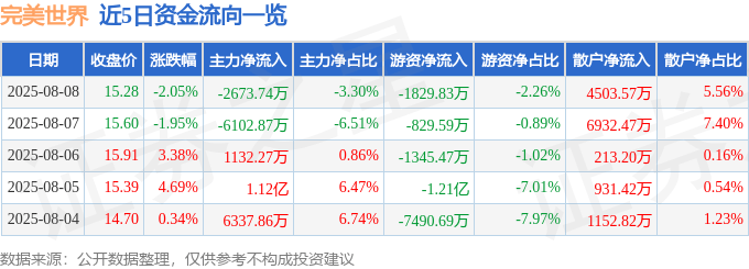 股票行情快报：完美世界（002624）8月8日主力资金净卖出2673.74万元