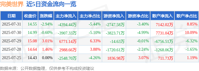 股票行情快报：完美世界（002624）7月31日主力资金净卖出4394.44万元
