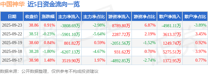 股票行情快报：中国神华（601088）9月23日主力资金净卖出3808.69万元