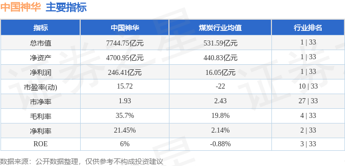 股票行情快报：中国神华（601088）9月17日主力资金净买入3519.90万元