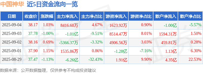 股票行情快报：中国神华（601088）9月4日主力资金净买入8416.60万元