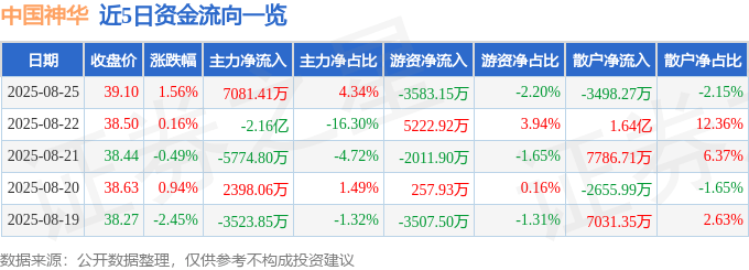 股票行情快报：中国神华（601088）8月25日主力资金净买入7081.41万元