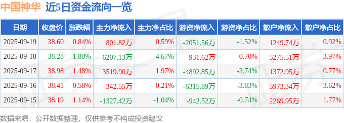 股票行情快报：中国神华（601088）9月19日主力资金净买入801.82万元