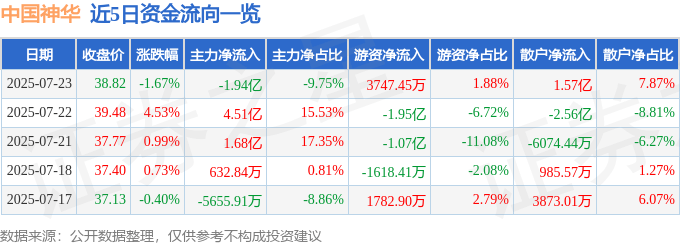 股票行情快报：中国神华（601088）7月23日主力资金净卖出1.94亿元