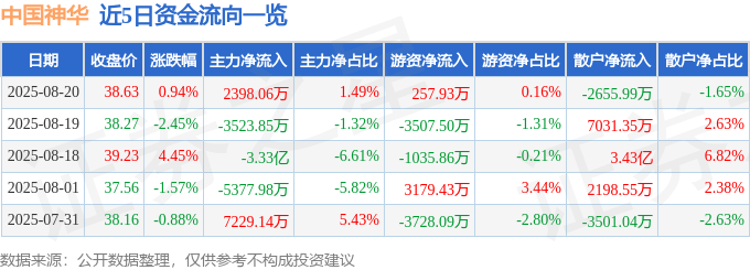 股票行情快报：中国神华（601088）8月20日主力资金净买入2398.06万元