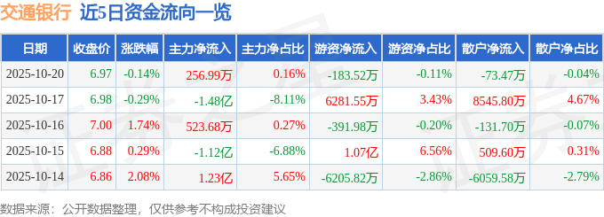 股票行情快报：交通银行（601328）10月20日主力资金净买入256.99万元