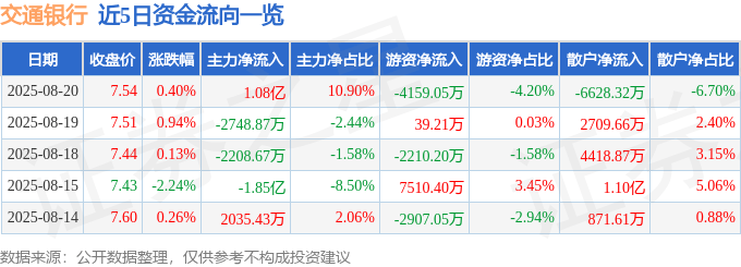 股票行情快报：交通银行（601328）8月20日主力资金净买入1.08亿元