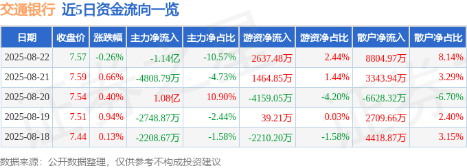 股票行情快报：交通银行（601328）8月22日主力资金净卖出1.14亿元