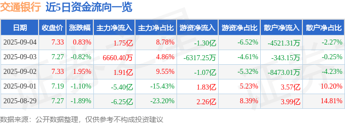 股票行情快报：交通银行（601328）9月4日主力资金净买入1.75亿元