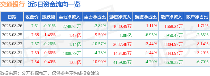 股票行情快报:交通银行(601328)8月26日主力资金净卖出2748.73万元