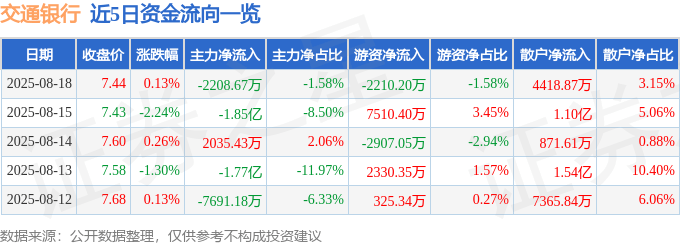 股票行情快报：交通银行（601328）8月18日主力资金净卖出2208.67万元