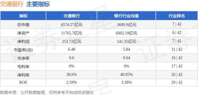 股票行情快报：交通银行（601328）8月18日主力资金净卖出2208.67万元