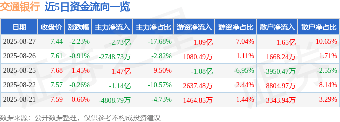 股票行情快报：交通银行（601328）8月27日主力资金净卖出2.73亿元