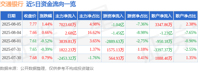 股票行情快报：交通银行（601328）8月5日主力资金净买入7023.60万元