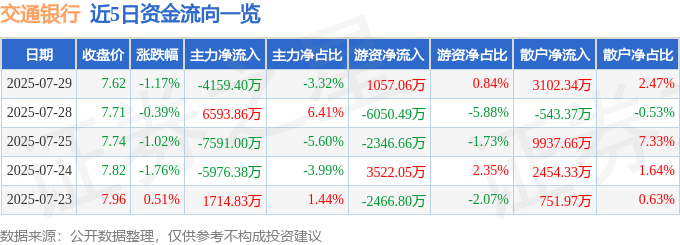 股票行情快报：交通银行（601328）7月29日主力资金净卖出4159.40万元