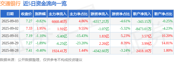 股票行情快报:交通银行(601328)9月3日主力资金净买入6660.40万元